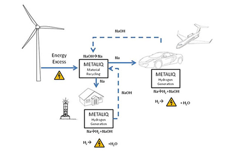 Metaliq Airbus and a Murcia firm drive technology for aircraft with clean hydrogen