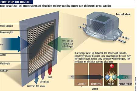 SteelCell-funcionamiento SteelCell, the fuel cell that can run on petroleum products