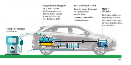 cochedehidrogeno Dismantling myths about the hydrogen car