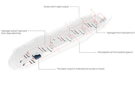 fuel-cell-single-line Continues the bet for the use of hydrogen fuel cells for the propulsion of ships