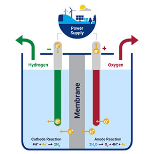 hidrogeno-verde-electrolisis Hydrogen from wind and solar, the future