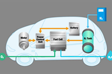 movilidad-hidrogeno Mobility driven by hydrogen is getting closer thanks to next-generation fuel cell systems