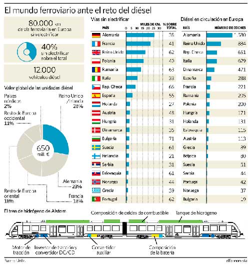 trenes-de-hidrogeno Renfe, Alstom and Enagás present a project of railway traction with hydrogen to the LIFE environmental program